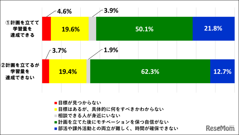 学習計画を達成できるかと計画立案にあたり困ることの関係