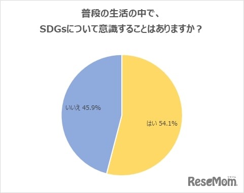 普段の生活の中で、「SDGs」について意識することはありますか？