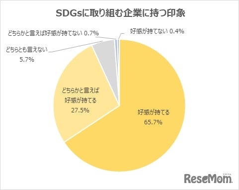 「SDGs」に取り組む企業にもつ印象