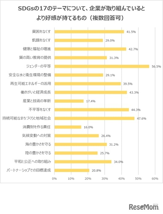 「SDGs」の17のテーマについて、企業が取り組んでいるとより好感がもてるもの