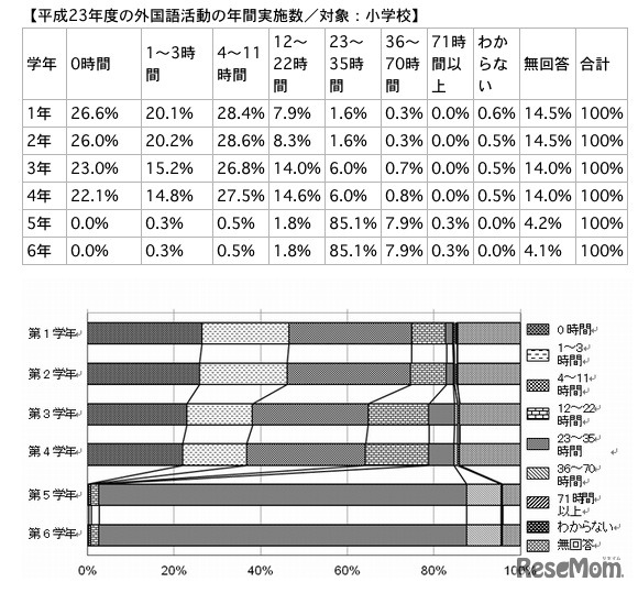 平成23年度の外国語活動の年間実施数