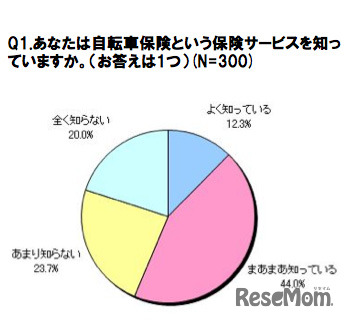 自転車保険を知っているか