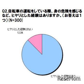自転車運転時に、ヒヤリとした経験はあるか