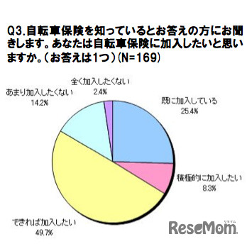 自転車保険を知っている方は、加入したいと思うか
