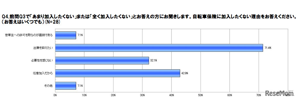 自転車保険に加入したくない理由