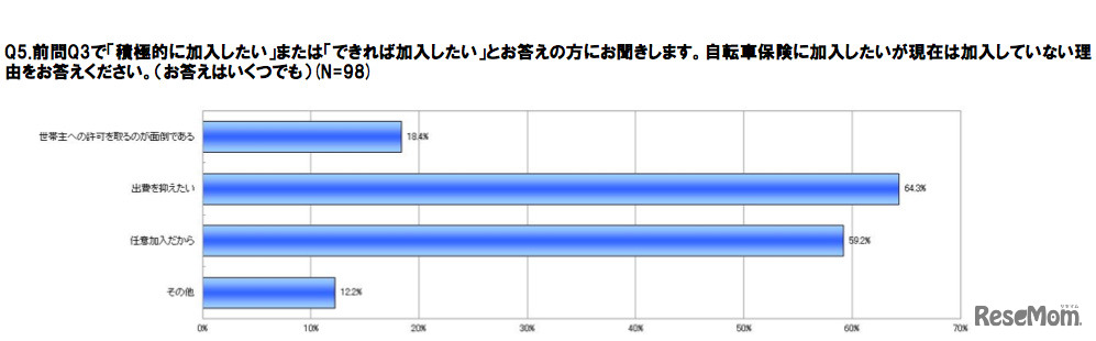 自動車保険に加入したいが、現在は加入していない理由