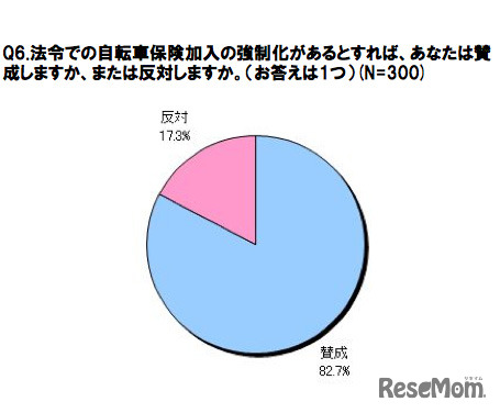 法令での自転車保険加入の強制化への賛否