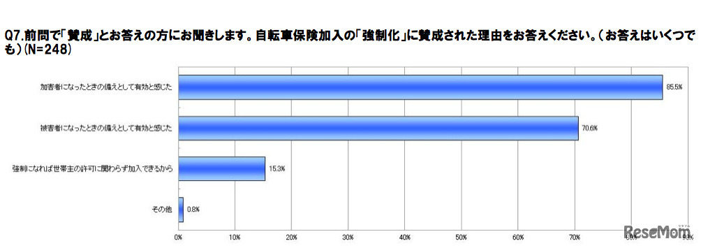 自転車保険加入の強制化に賛成した理由
