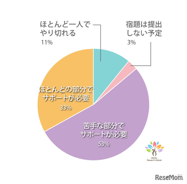 お子さんは夏休みの宿題を１人でやり切ることができますか？という質問に対する回答結果