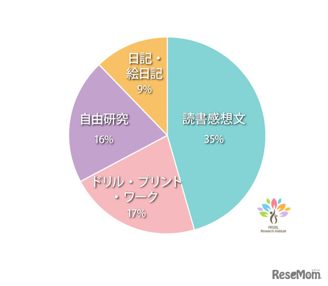 宿題の中で、お子さんが最も負担に感じているものは何ですか？という質問に対する回答結果