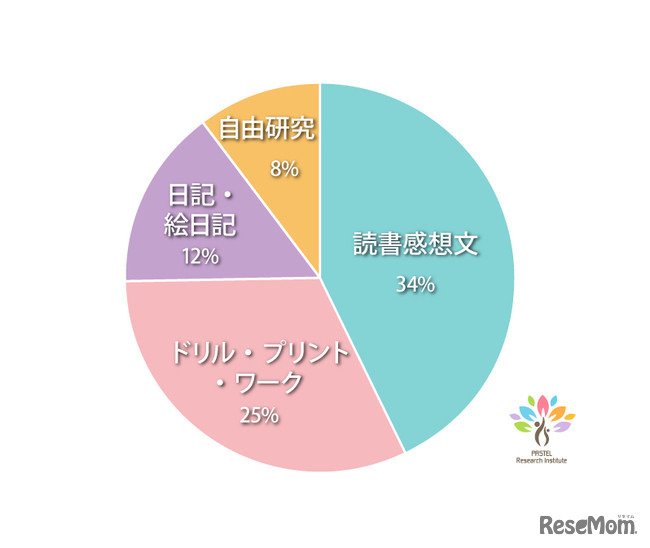 宿題の中で、お子さんが最も負担に感じているものは何ですか？という質問に対する回答結果