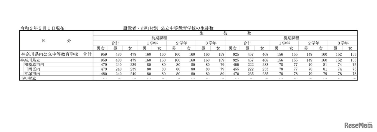 令和3年5月1日現在　設置者・市町村別 公立中等教育学校の生徒数