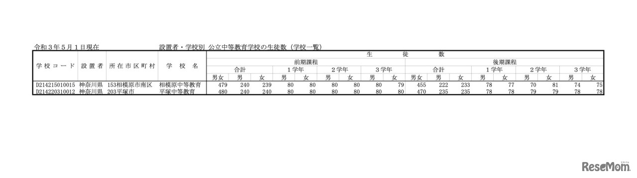 令和3年5月1日現在　設置者・学校別 公立中等教育学校の生徒数（学校一覧）