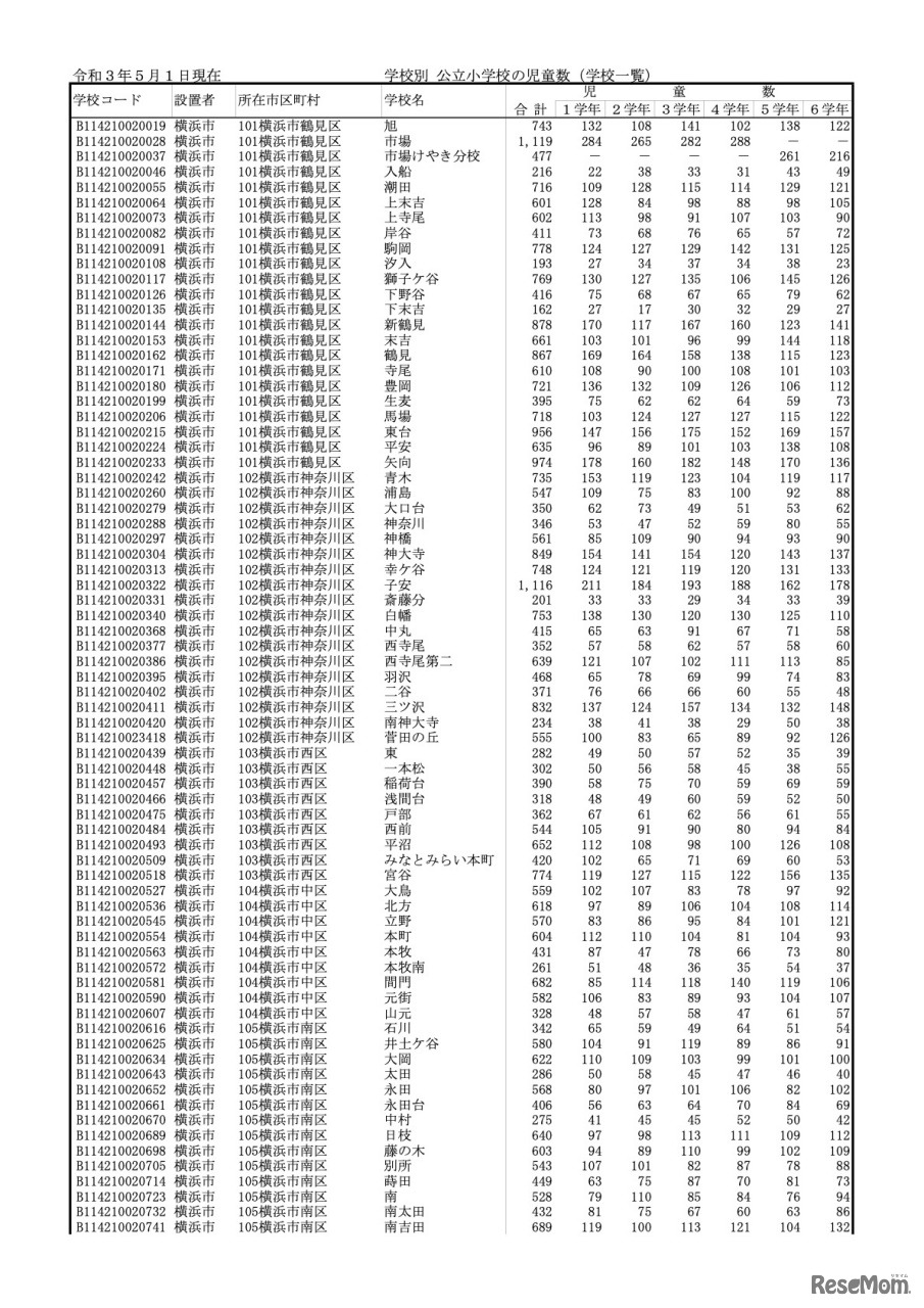 令和3年5月1日現在　学校別 公立小学校の児童数（学校一覧）※一部