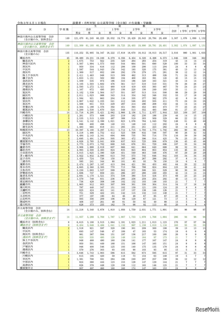令和3年5月1日現在　設置者・市町村別 公立高等学校（全日制）の生徒数・学級数