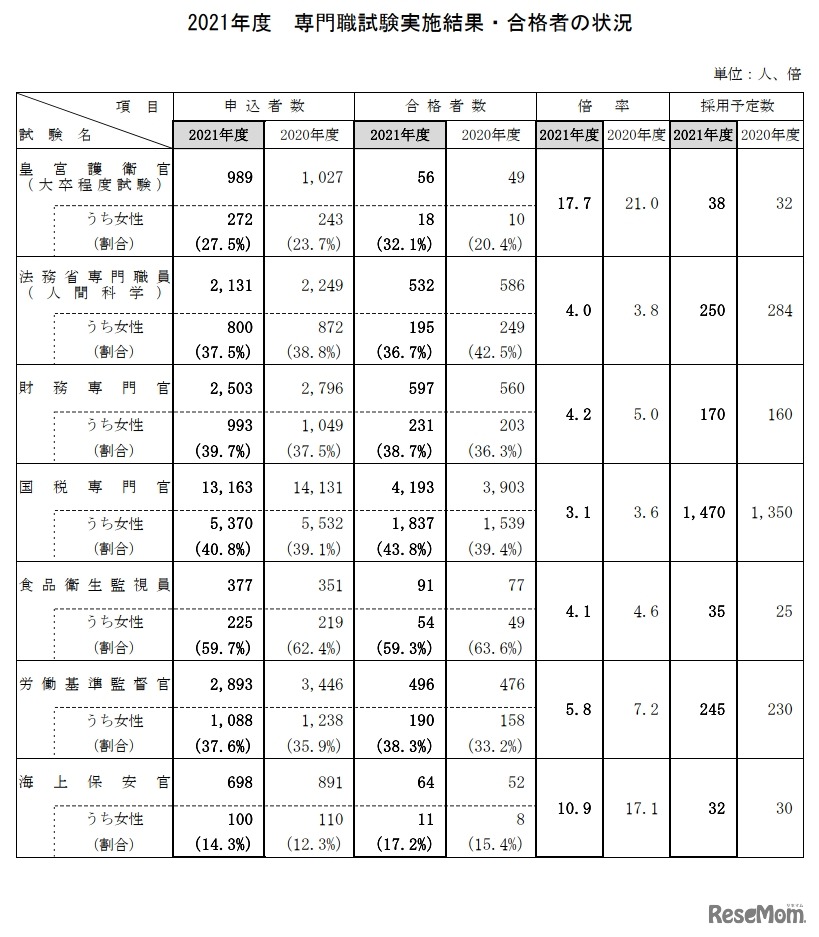 2021年度　専門職試験実施結果・合格者の状況