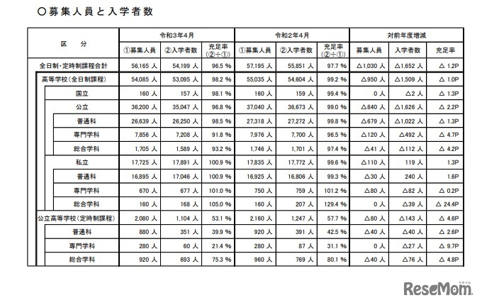 募集人員と入学者数