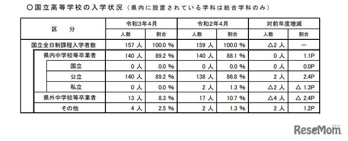 国立高等学校の入学状況
