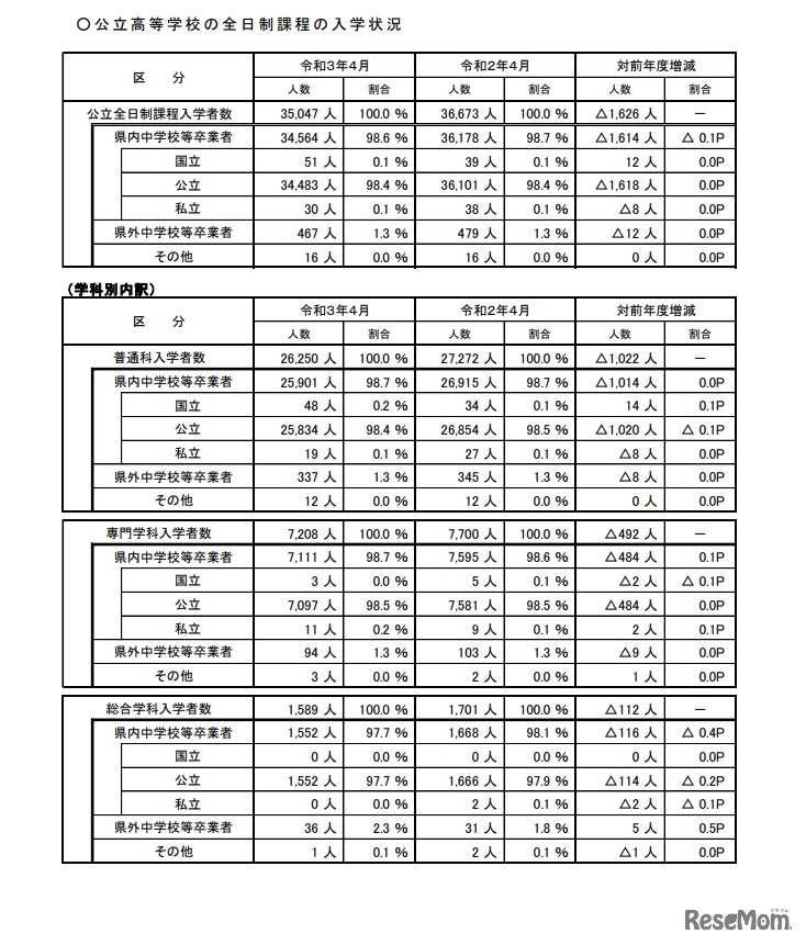 公立高等学校の全日制課程の入学状況