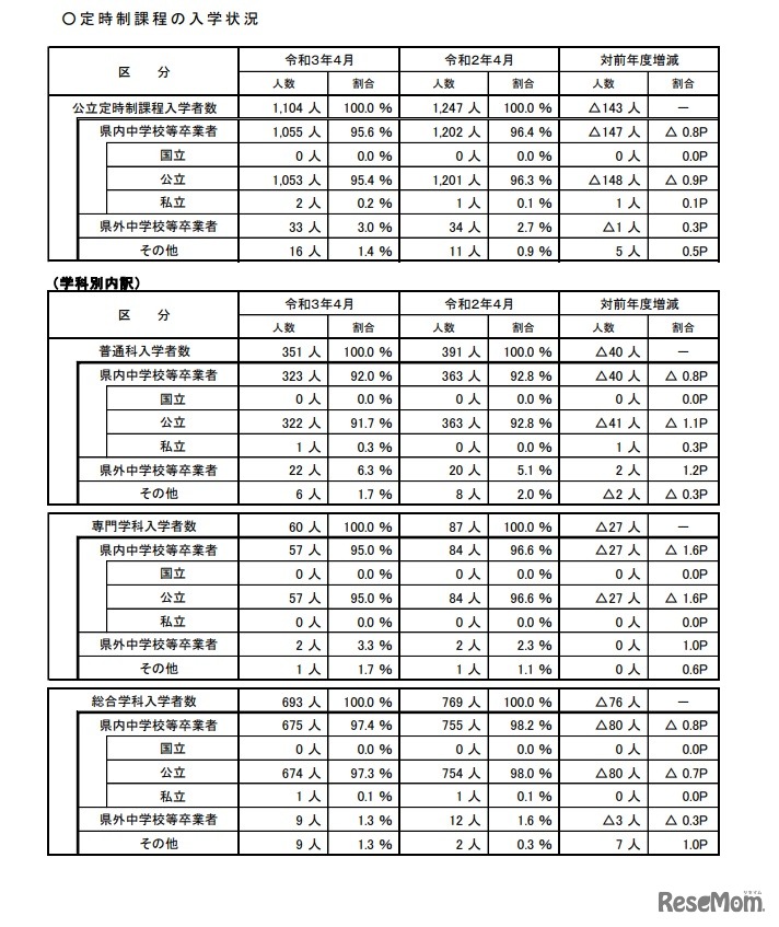 定時制課程の入学状況