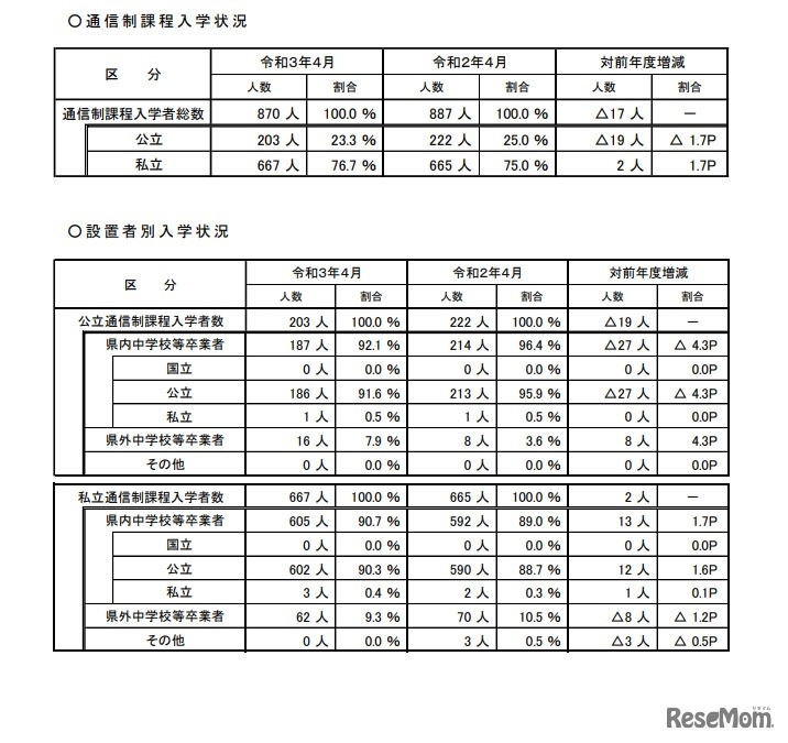 通信課程入学状況