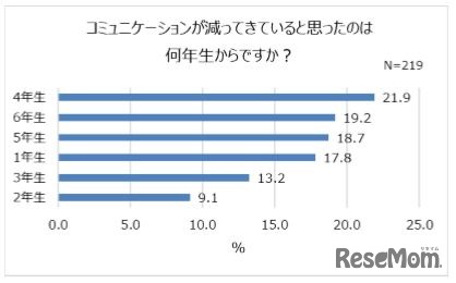 コミュニケーションが減っていると感じた学年