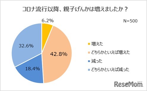 コロナ以降、親子げんかは増えたか