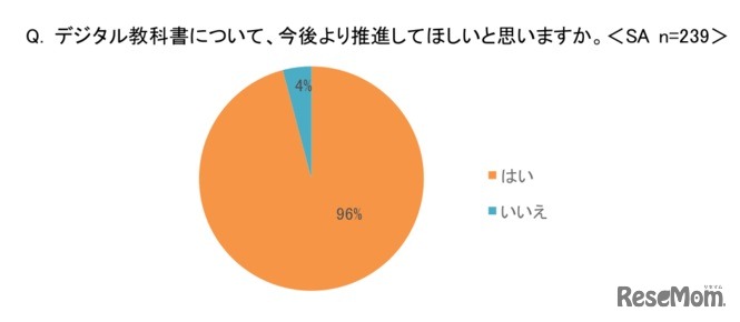 デジタル教科書について、今後より推進してほしいか