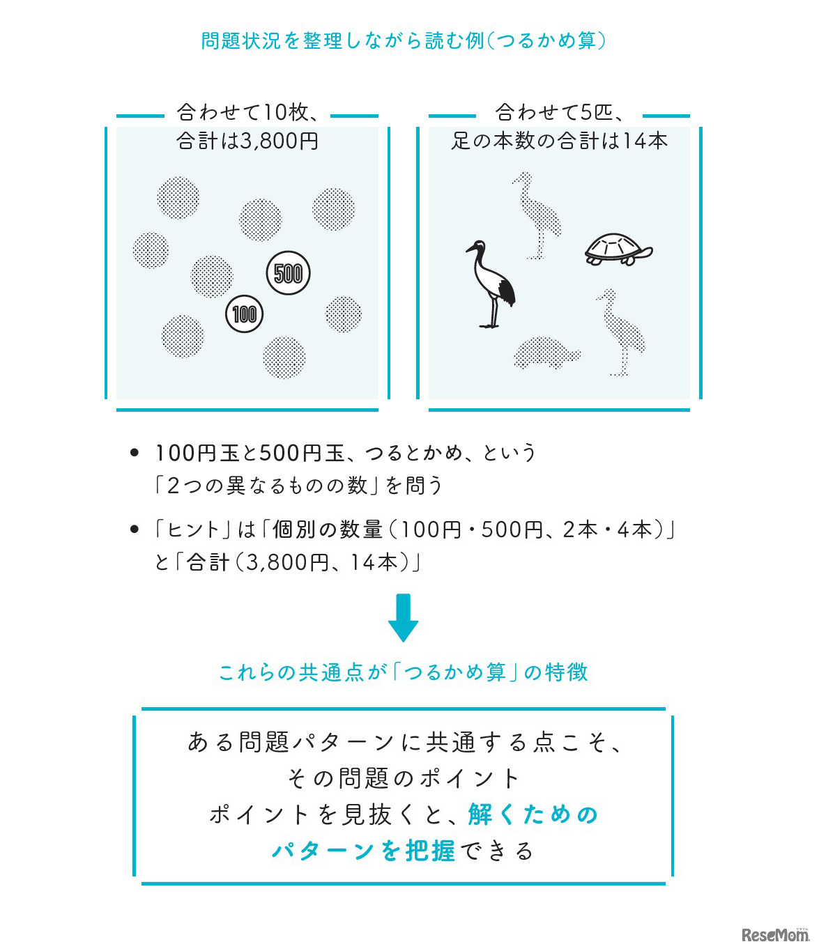 　問題のパターンをつかむために、問題状況を整理しながら読みましょう。そうすることで、ある問題に共通するポイントが見えて、解き方も分かります。「問題のパターン化」ができると、新しい問題に出合っても自分の知っている解法に引き付けて考えることができます。（「夢を叶えるための勉強」より）