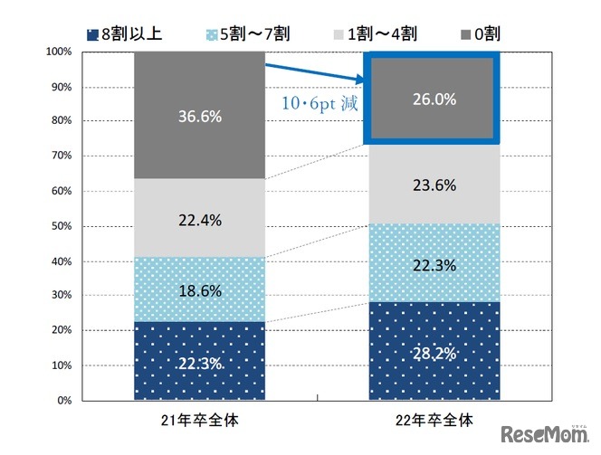 採用予定数に対して現在採用が確定している割合