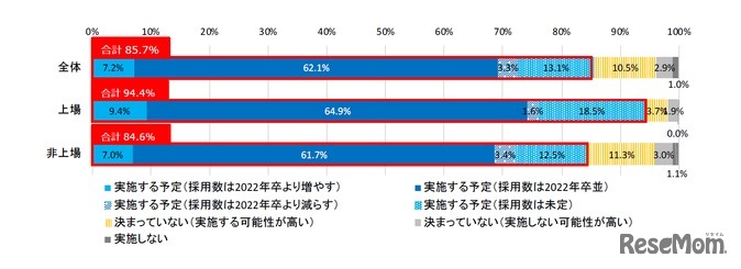 23年卒の新卒採用予定