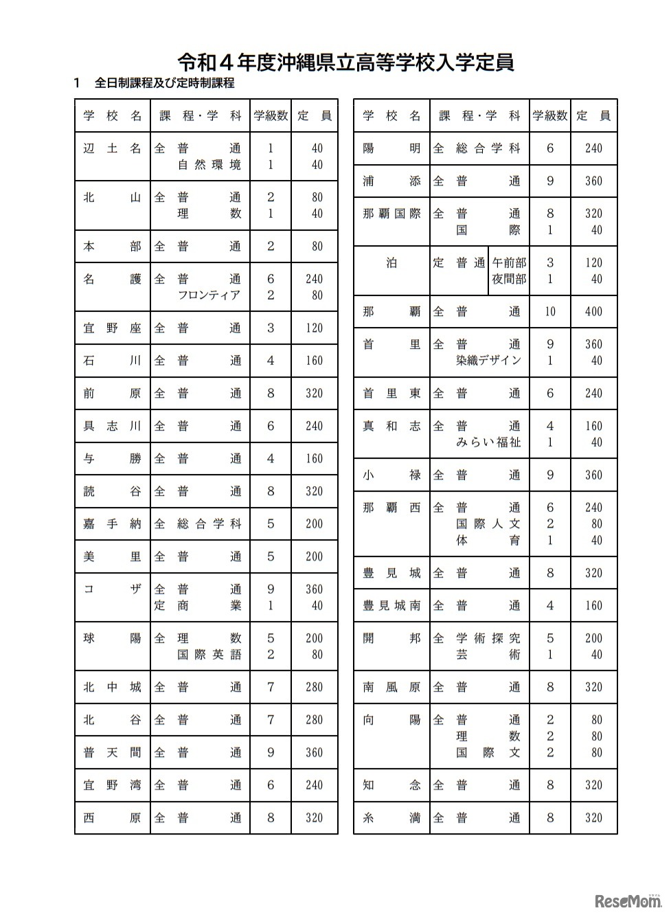 令和4年度沖縄県立高等学校入学定員