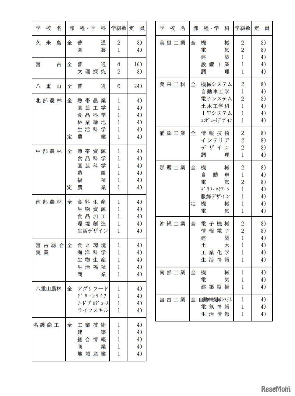 令和4年度沖縄県立高等学校入学定員