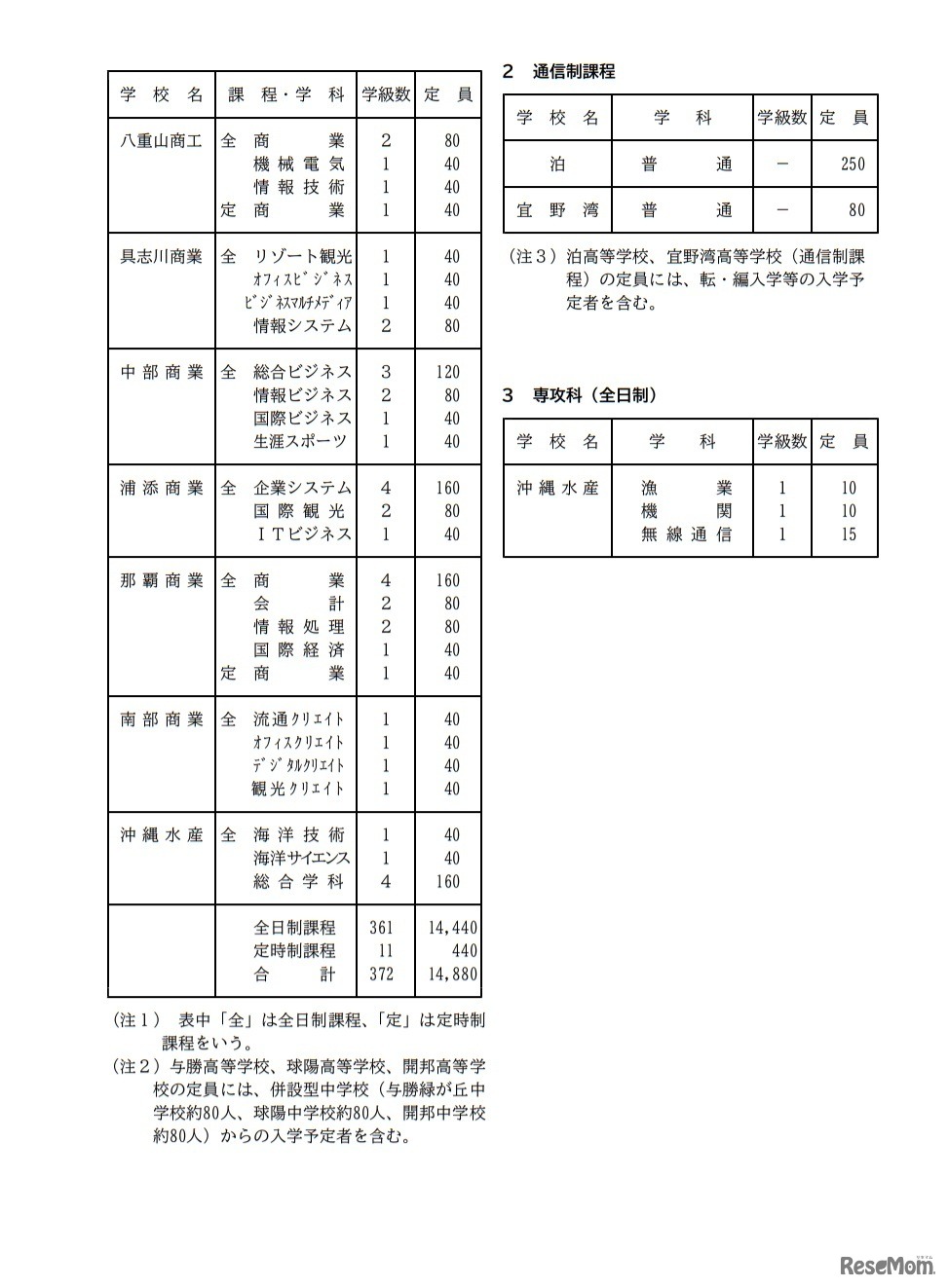 令和4年度沖縄県立高等学校入学定員