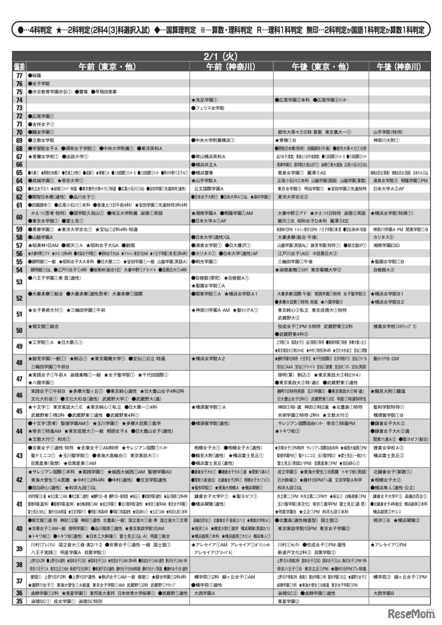 女子9月版　2022年中学入試 予想偏差値（合格率80％以上）一覧＜2月1日＞
