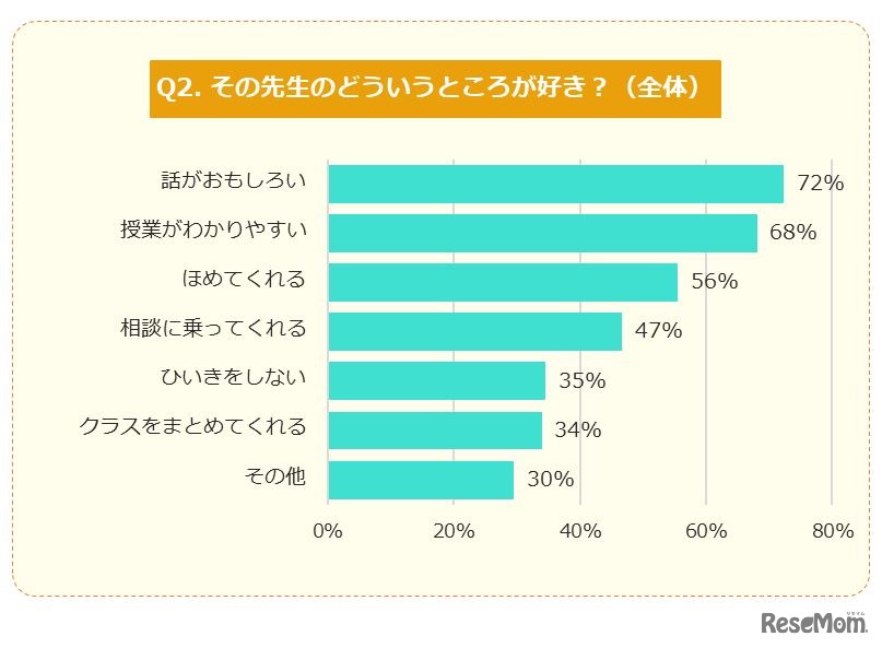 その先生のどういうところが好きか