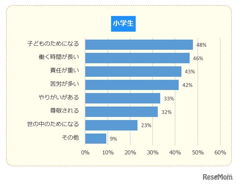 学校の先生の仕事のイメージ（小学生）