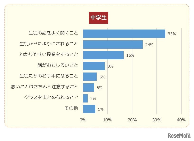自分が先生になるなら、一番大切にしたいこと（中学生）