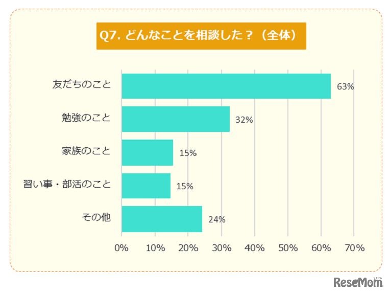 どんなことを相談したか
