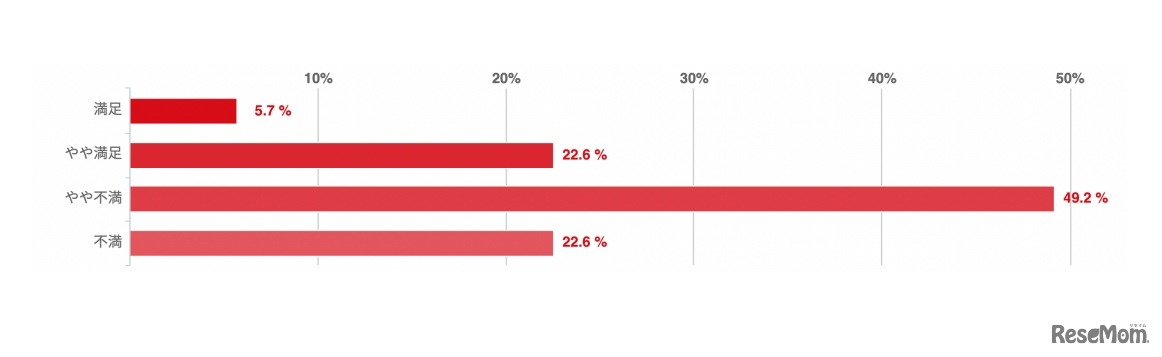 子供との夏休みの過ごし方に満足しているか
