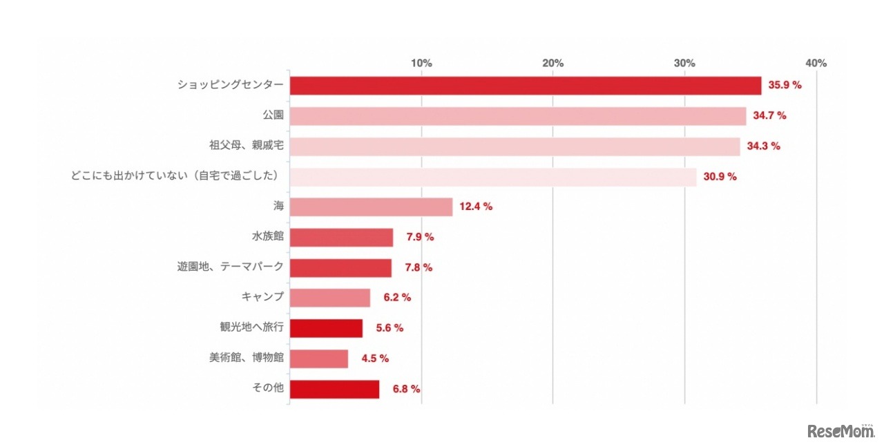 2021年の夏休み、子供とどこへ出かけたか