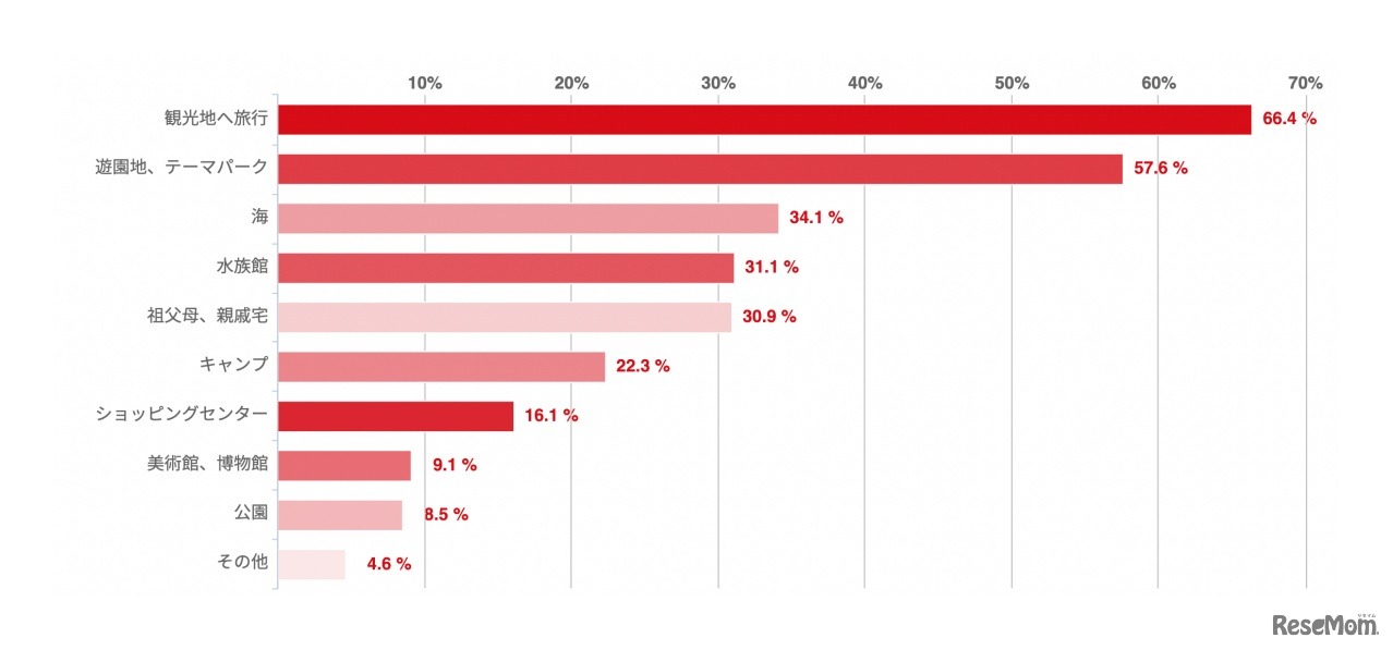 夏休み中に子供と行きたくても行けなかった場所