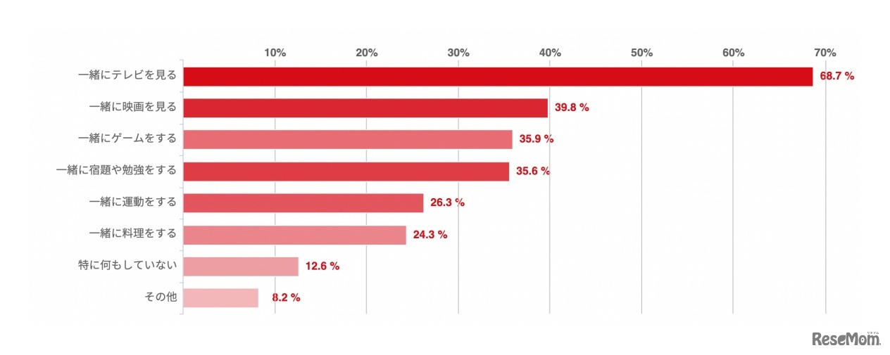 夏休み、子供と自宅でどう過ごしているか
