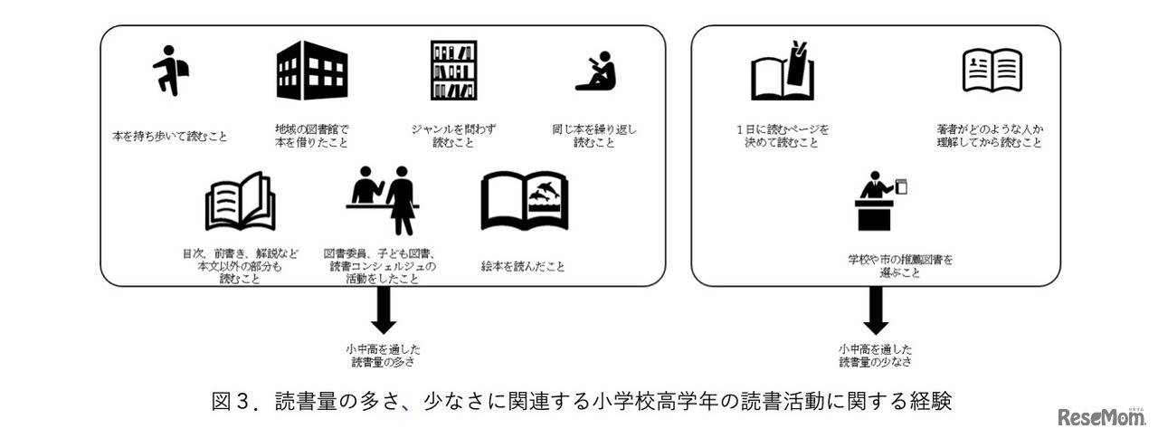 読書量の多さ、少なさに関連する小学校高学年の読書活動に関する経験