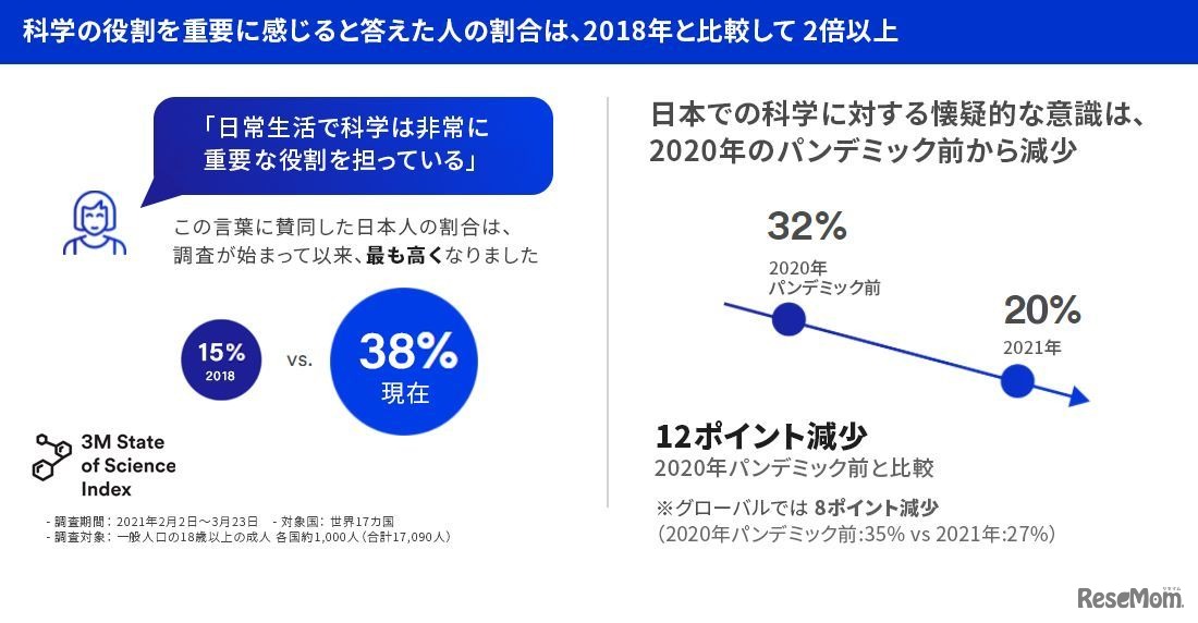 科学の役割を重要に感じると答えた人の割合は、2018年と比較して2倍以上