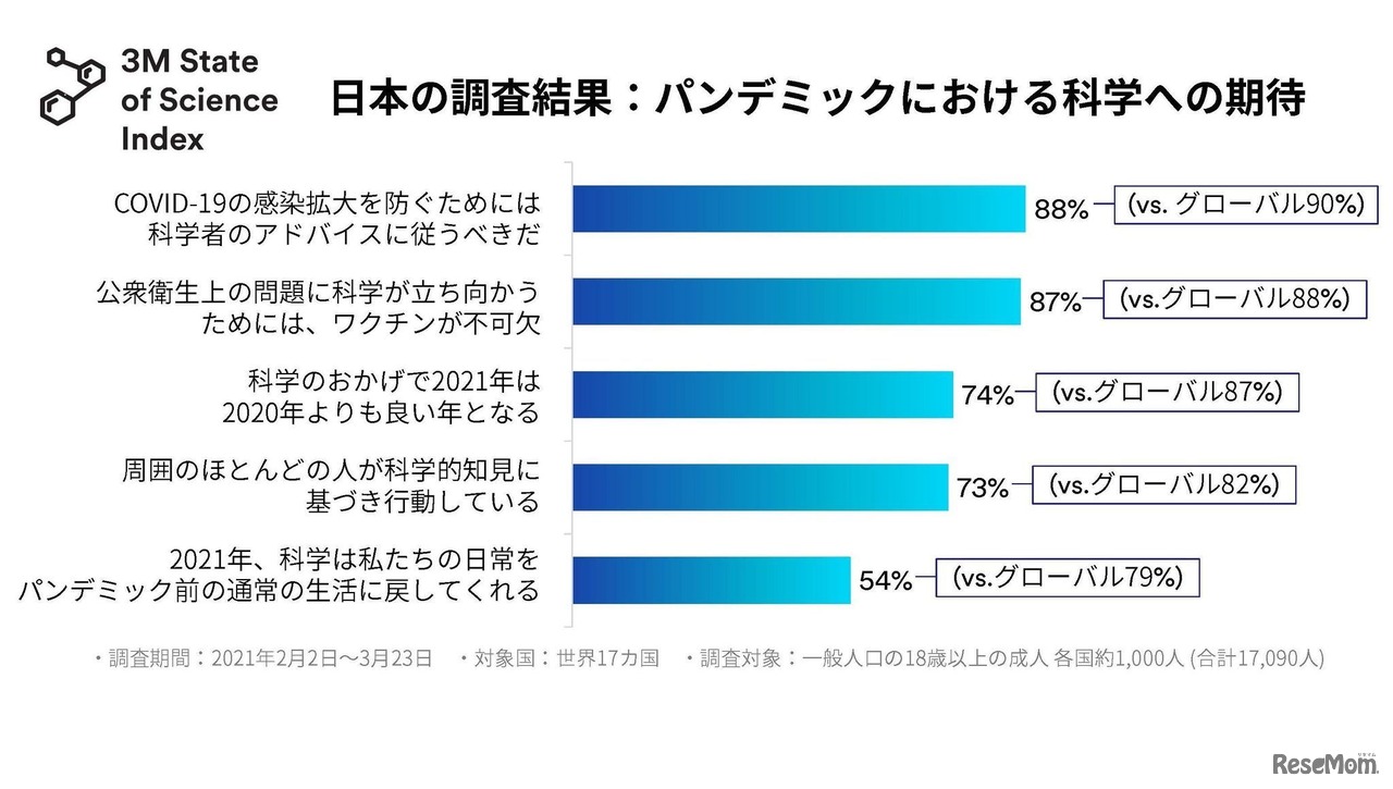 日本の調査結果：パンデミックにおける科学への期待
