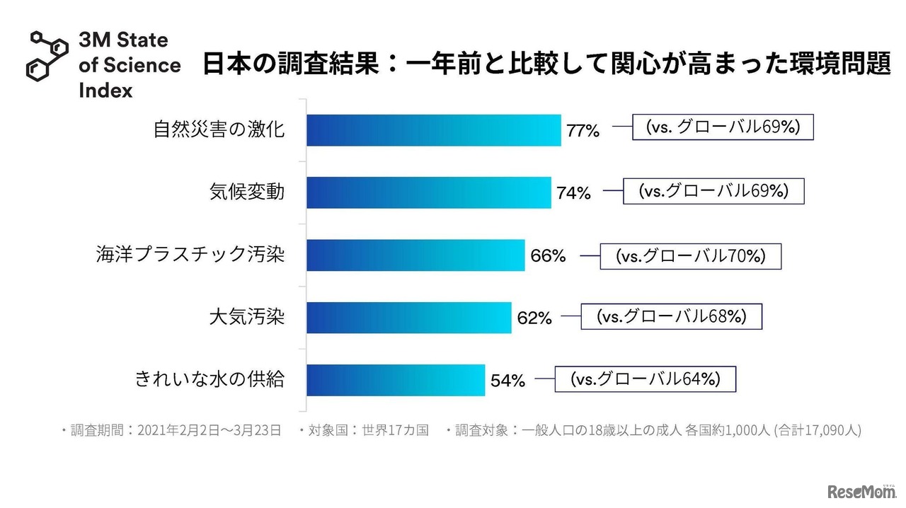 日本の調査結果：一年前と比較して関心が高まった環境問題