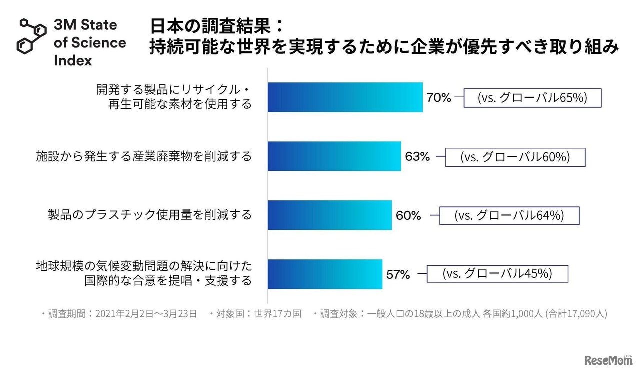 日本の調査結果：持続可能な世界を実現するために企業が優先すべき取組み