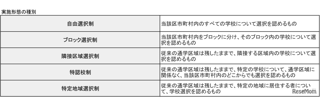 実施形態の種別