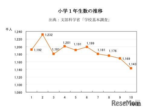 小学1年生数の推移
